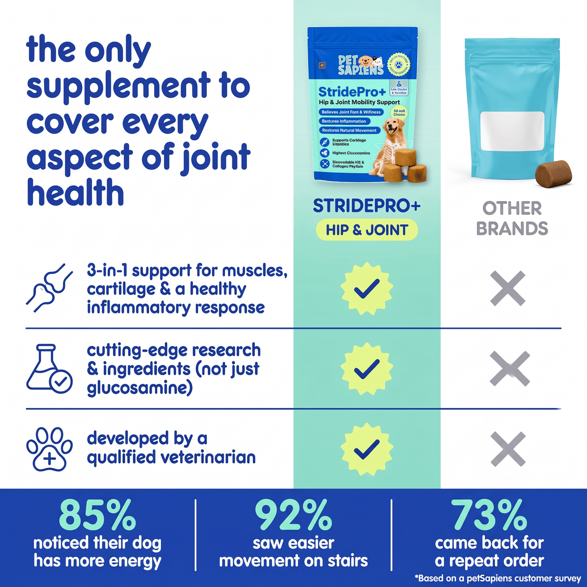 Comparison of StridePro+ hip and joint chews with other brands