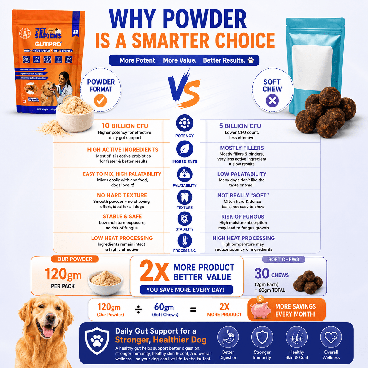 Pre + Probiotics Formula for Dog - PETSAPIENS